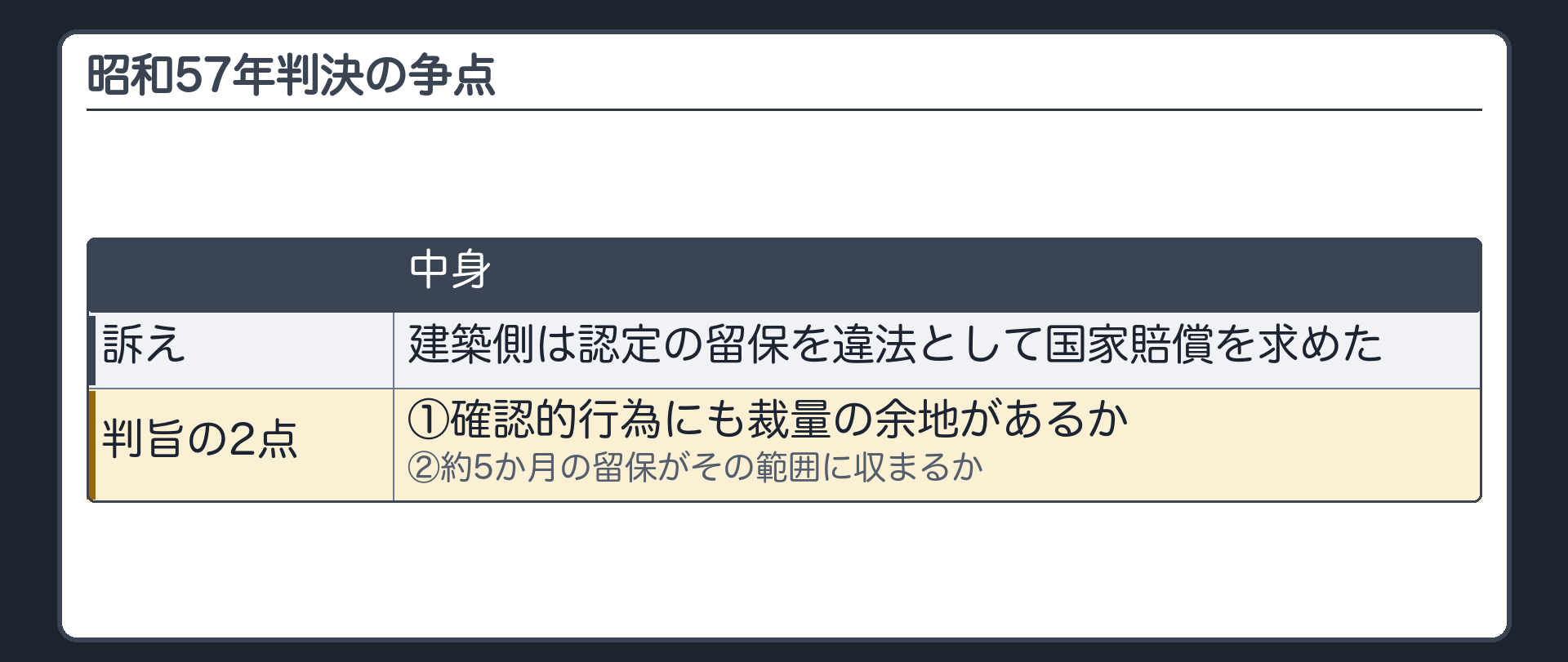 昭和57年判決の争点（建築側は認定の留保を違法として国家賠償を求めた／判旨の2点＝①確認的行為にも裁量の余地があるか②約5か月の留保がその範囲に収まるか）