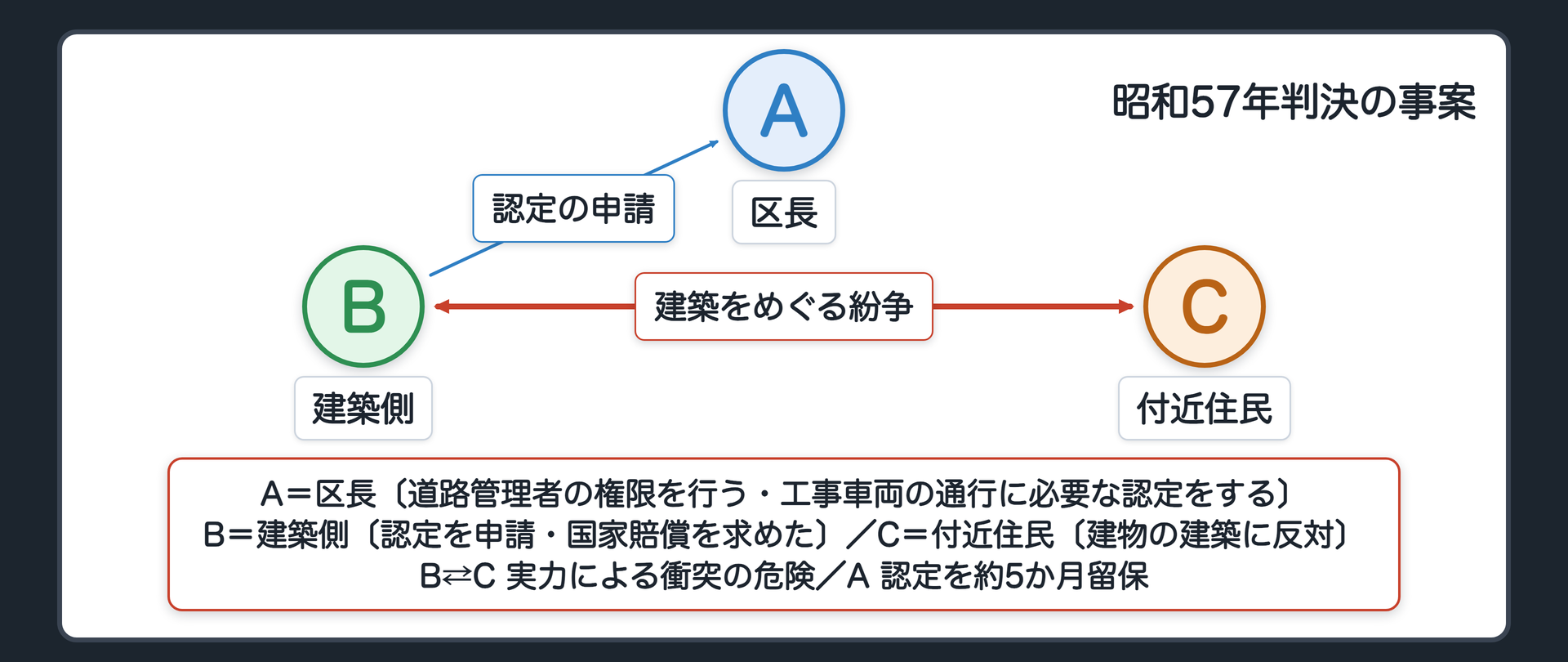 昭和57年判決の事案（A＝区長〔道路管理者の権限を行う・工事車両の通行に必要な認定をする〕／B＝建築側〔認定を申請・国家賠償を求めた〕／C＝付近住民〔建物の建築に反対〕／B→A 認定の申請／B⇄C 建築をめぐる紛争・実力による衝突の危険／A 認定を約5か月留保）