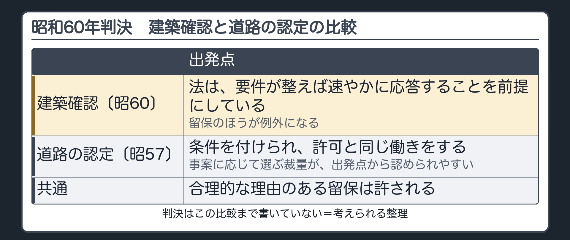 昭和60年判決・建築確認と道路の認定の比較（建築確認＝法は要件が整えば速やかに応答することを前提・留保は例外／道路の認定＝条件を付けられ許可と同じ働き→事案に応じて選ぶ裁量が出発点から認められやすい／共通＝合理的な理由のある留保は許される／判決はこの比較まで書いていない＝考えられる整理）