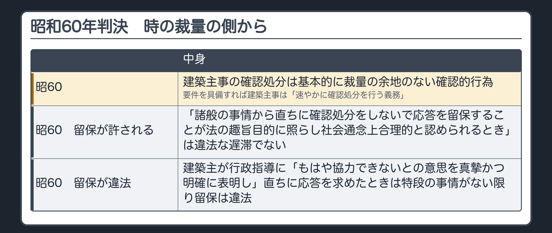 昭和60年判決（時の裁量の側から／昭60＝建築主事の確認処分は基本的に裁量の余地のない確認的行為・要件を具備すれば建築主事は「速やかに確認処分を行う義務」／「諸般の事情から直ちに確認処分をしないで応答を留保することが法の趣旨目的に照らし社会通念上合理的と認められるとき」は違法な遅滞でない／建築主が行政指導に「もはや協力できないとの意思を真摯かつ明確に表明し」直ちに応答を求めたときは特段の事情がない限り留保は違法）