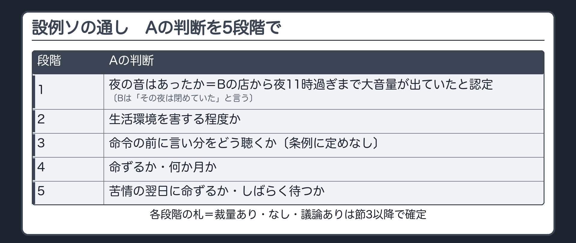 設例ソの通し（Aの判断を5段階で／1 夜の音はあったか＝Bの店から夜11時過ぎまで大音量が出ていたと認定〔Bは「その夜は閉めていた」と言う〕／2 生活環境を害する程度か／3 命令の前に言い分をどう聴くか〔条例に定めなし〕／4 命ずるか・何か月か／5 苦情の翌日に命ずるか・しばらく待つか／各段階の札＝裁量あり・なし・議論ありは節3以降で確定）