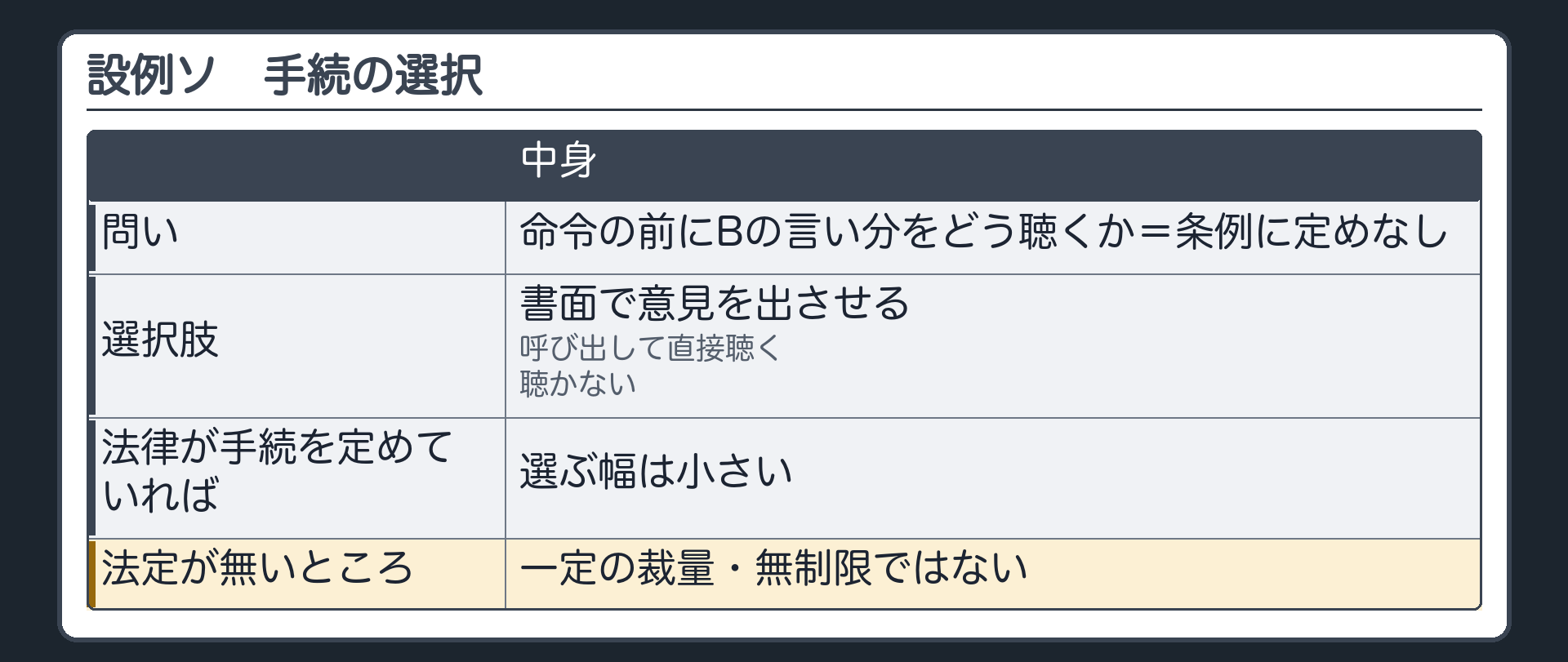 手続の選択（設例ソ／命令の前にBの言い分をどう聴くか＝条例に定めなし／選択肢＝書面で意見を出させる・呼び出して直接聴く・聴かない／法律が手続を定めていれば選ぶ幅は小さい／法定が無いところで一定の裁量・無制限ではない）