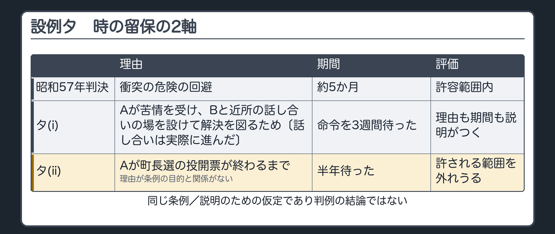 設例タ・時の留保の2軸（同じ条例／説明のための仮定であり判例の結論ではない／理由×期間／昭和57年判決＝衝突の危険の回避・約5か月→許容範囲内／タ(i) Aが苦情を受け、Bと近所の話し合いの場を設けて解決を図るため命令を3週間待った〔話し合いは実際に進んだ〕→理由も期間も説明がつく／タ(ii) Aが町長選の投開票が終わるまで半年待った→理由が条例の目的と関係がない→許される範囲を外れうる）