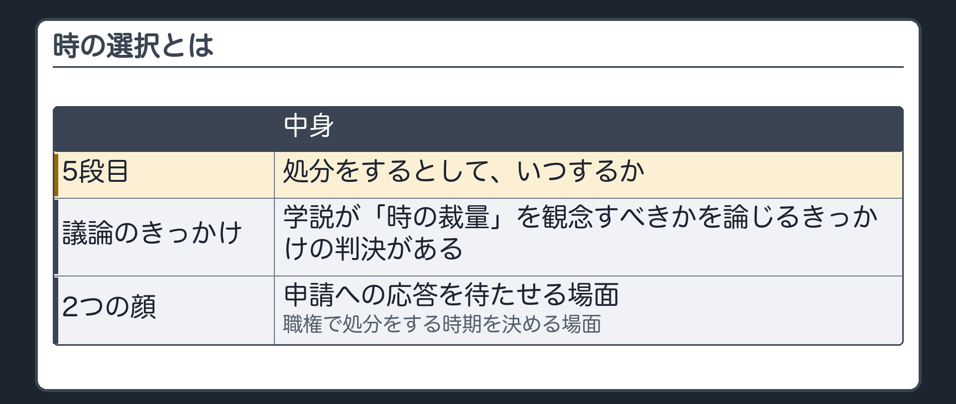 時の選択とは（5段目＝処分をするとして、いつするか／学説が「時の裁量」を観念すべきかを論じるきっかけの判決がある／申請への応答を待たせる場面と、職権で処分をする時期を決める場面の2つの顔）