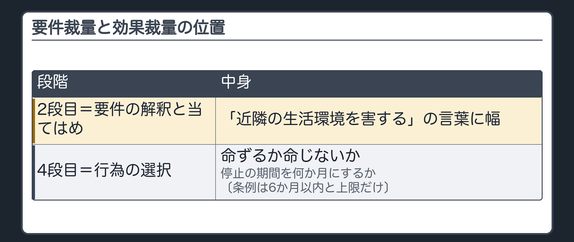 要件裁量と効果裁量の位置（2段目＝要件の解釈と当てはめ→「近隣の生活環境を害する」の言葉に幅／4段目＝行為の選択→命ずるか命じないか・停止の期間を何か月にするか〔条例は6か月以内と上限だけ〕／どちらにも裁量を認めうる・どの程度かは個別の法律で見る）