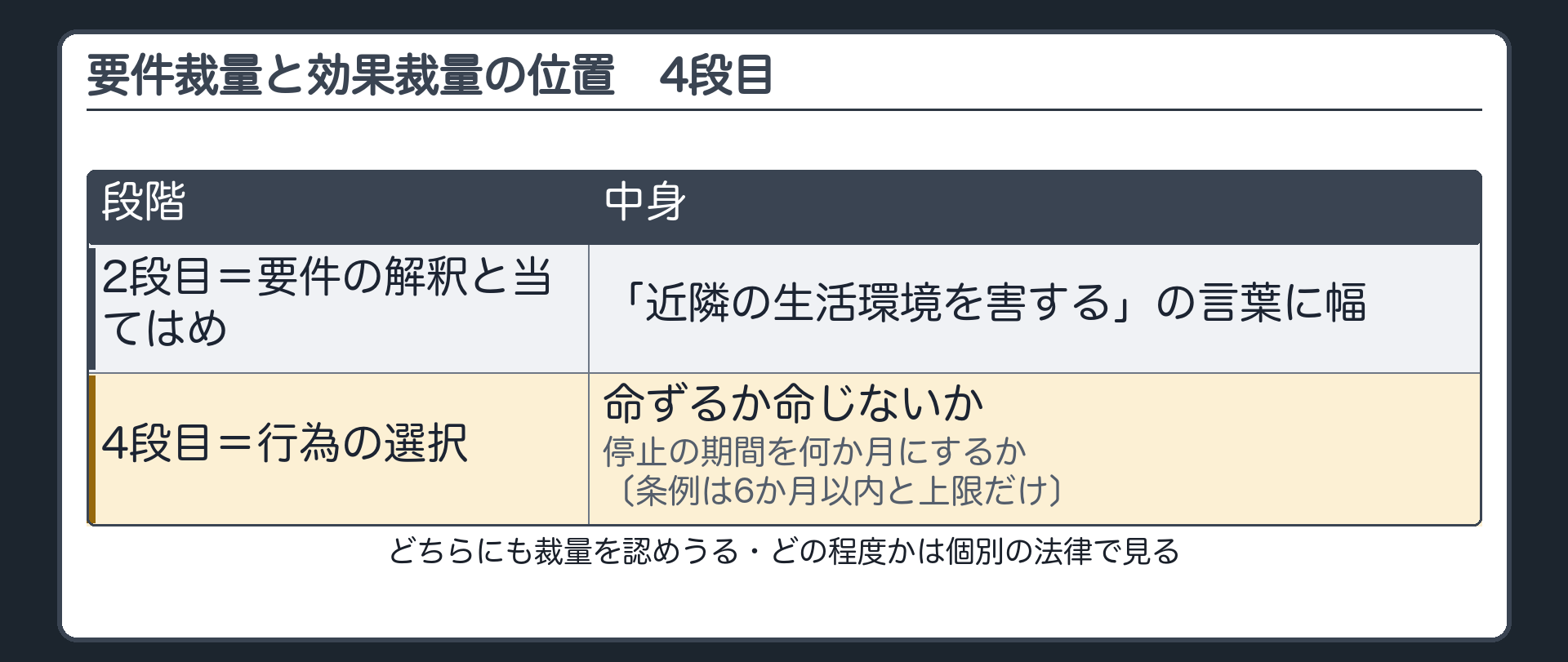 要件裁量と効果裁量の位置・4段目（4段目＝行為の選択→命ずるか命じないか・停止の期間を何か月にするか〔条例は6か月以内と上限だけ〕／どちらにも裁量を認めうる・どの程度かは個別の法律で見る）