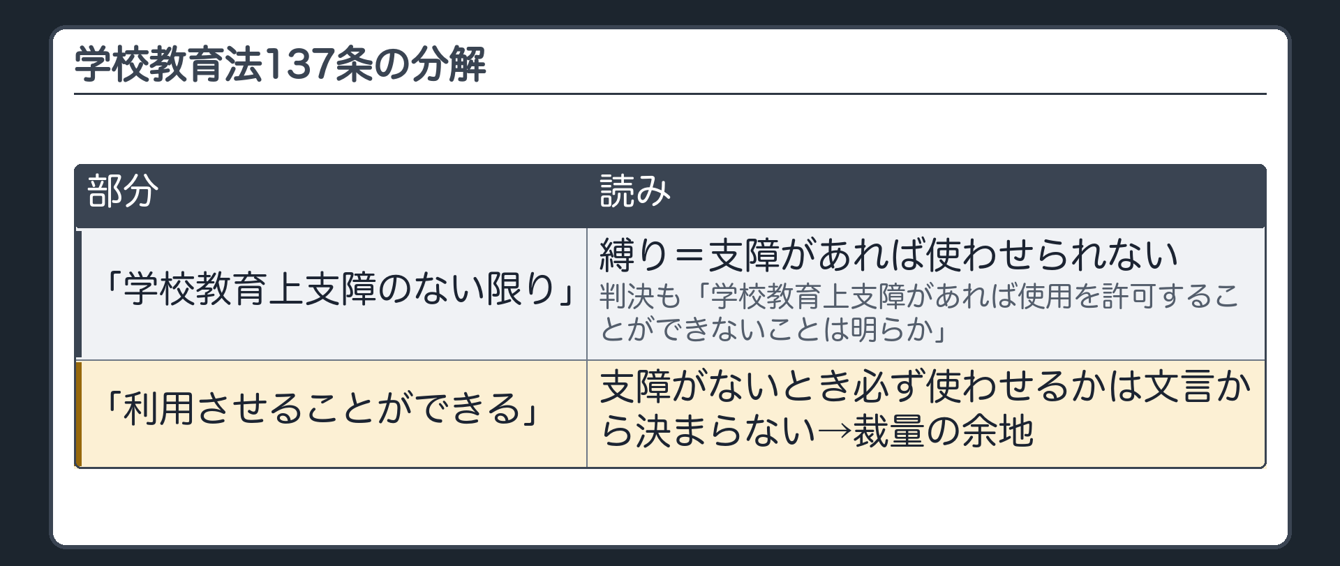 学校教育法137条の分解（「学校教育上支障のない限り」＝縛り〔支障があれば使わせられない・判決も「学校教育上支障があれば使用を許可することができないことは明らか」〕／「利用させることができる」＝支障がないとき必ず使わせるかは文言から決まらない→裁量の余地）