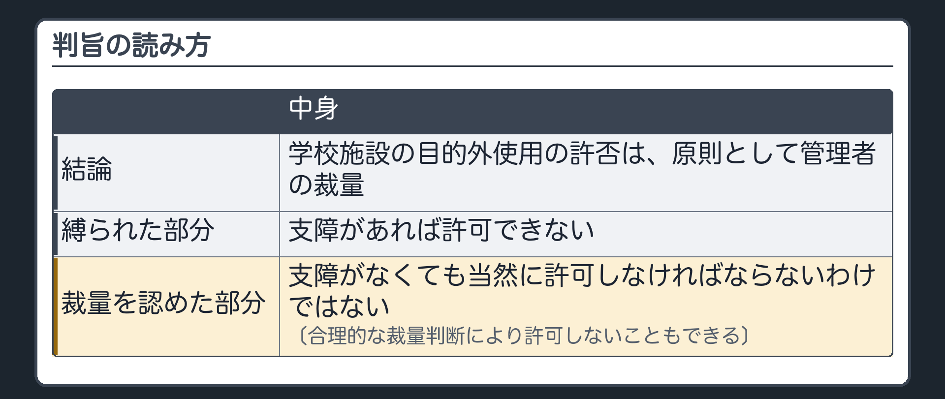 判旨の読み方（結論＝学校施設の目的外使用の許否は原則として管理者の裁量／支障があれば許可できない＝縛られた部分／支障がなくても当然に許可しなければならないわけではない＝裁量を認めた部分〔合理的な裁量判断により許可しないこともできる〕）