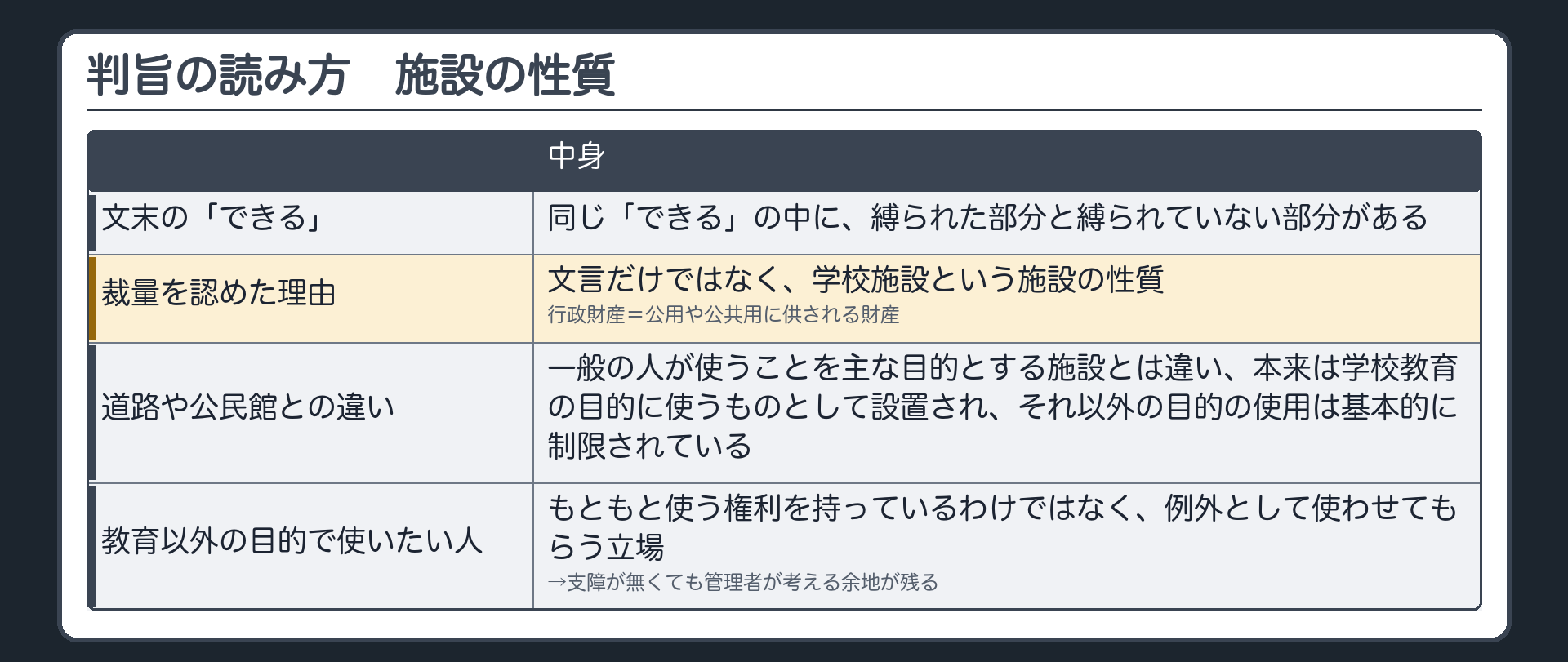 判旨の読み方・施設の性質（同じ「できる」の中に縛られた部分と縛られていない部分／裁量を認めた理由＝文言のほか学校施設の性質〔行政財産・道路や公民館との違い〕／教育以外の目的で使いたい人は例外として使わせてもらう立場）