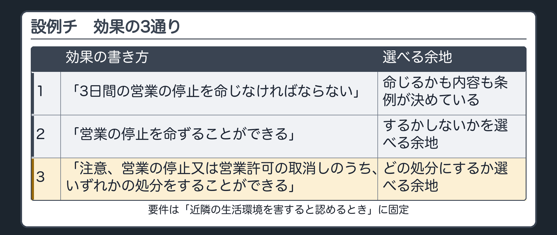 設例チ・効果の3通り（要件は「近隣の生活環境を害すると認めるとき」に固定／1「3日間の営業の停止を命じなければならない」→命じるかも内容も条例が決めている／2「営業の停止を命ずることができる」→するかしないかを選べる余地／3「注意、営業の停止又は営業許可の取消しのうち、いずれかの処分をすることができる」→どの処分にするかを選べる余地）