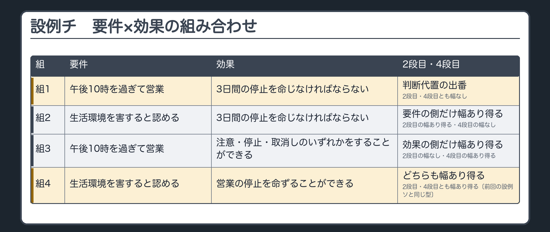 設例チ・要件×効果の組み合わせ（組1 要件＝午後10時を過ぎて営業＋効果＝3日間の停止を命じなければならない→2段目の幅なし・4段目の幅なし→判断代置の出番／組2 要件＝生活環境を害すると認める＋効果＝3日間の停止を命じなければならない→2段目の幅あり得る・4段目の幅なし／組3 要件＝午後10時を過ぎて営業＋効果＝注意・停止・取消しのいずれかをすることができる→2段目の幅なし・4段目の幅あり得る／組4 要件＝生活環境を害すると認める＋効果＝営業の停止を命ずることができる→2段目・4段目とも幅あり得る〔前回の設例ソと同じ型〕）