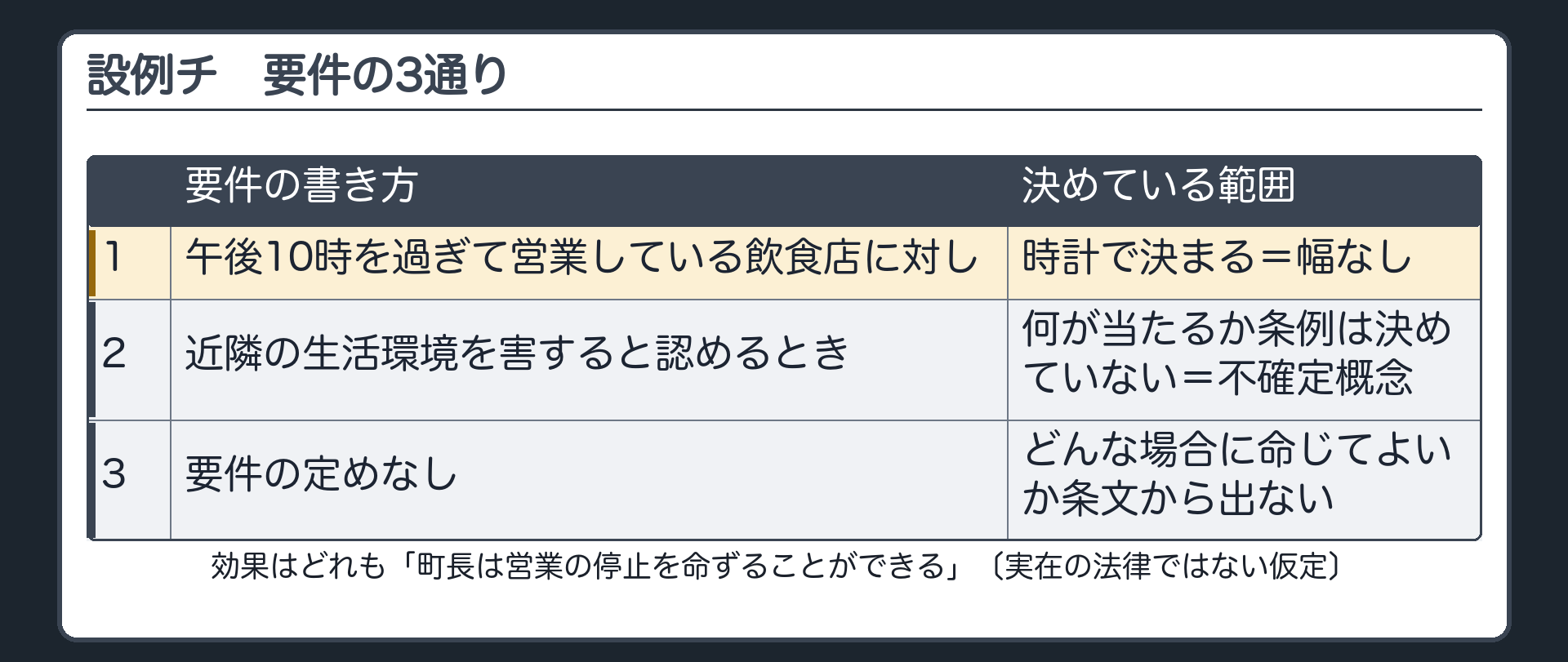 設例チ・要件の3通り（効果はどれも「町長は営業の停止を命ずることができる」〔実在の法律ではない仮定〕／1「午後10時を過ぎて営業している飲食店に対し」→時計で決まる＝幅なし／2「近隣の生活環境を害すると認めるとき」→何が当たるか条例は決めていない＝不確定概念／3 要件の定めなし→どんな場合に命じてよいか条文から出ない）