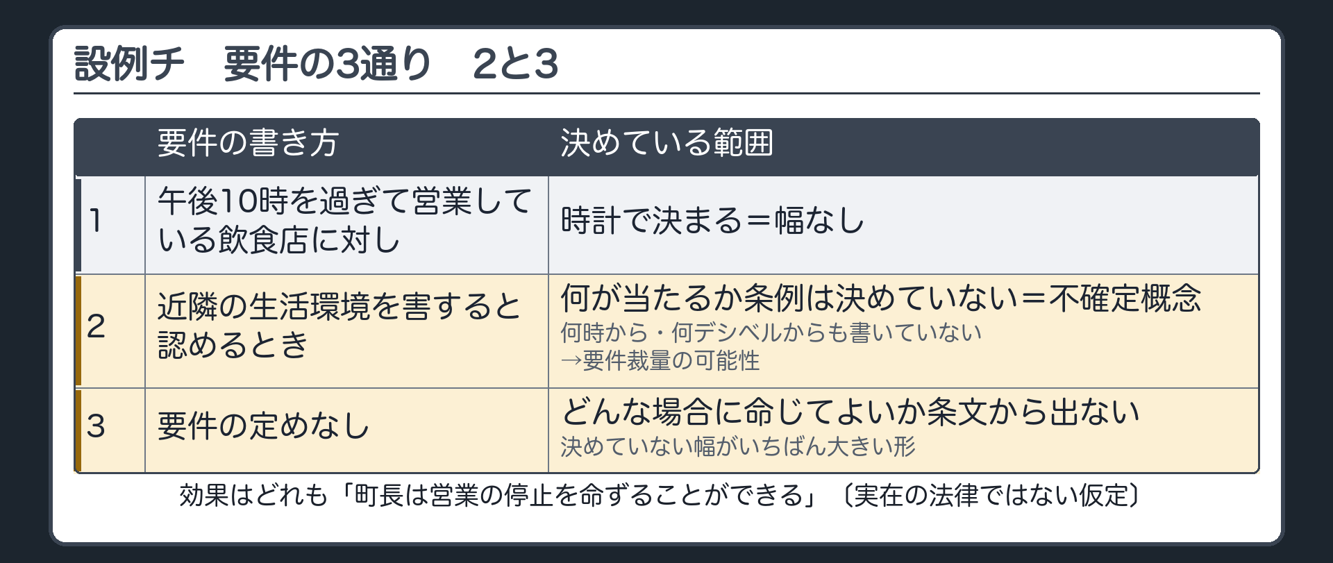 設例チ・要件の3通り（2と3＝2「近隣の生活環境を害すると認めるとき」→何が当たるか条例は決めていない＝不確定概念／3 要件の定めなし→どんな場合に命じてよいか条文から出ない）