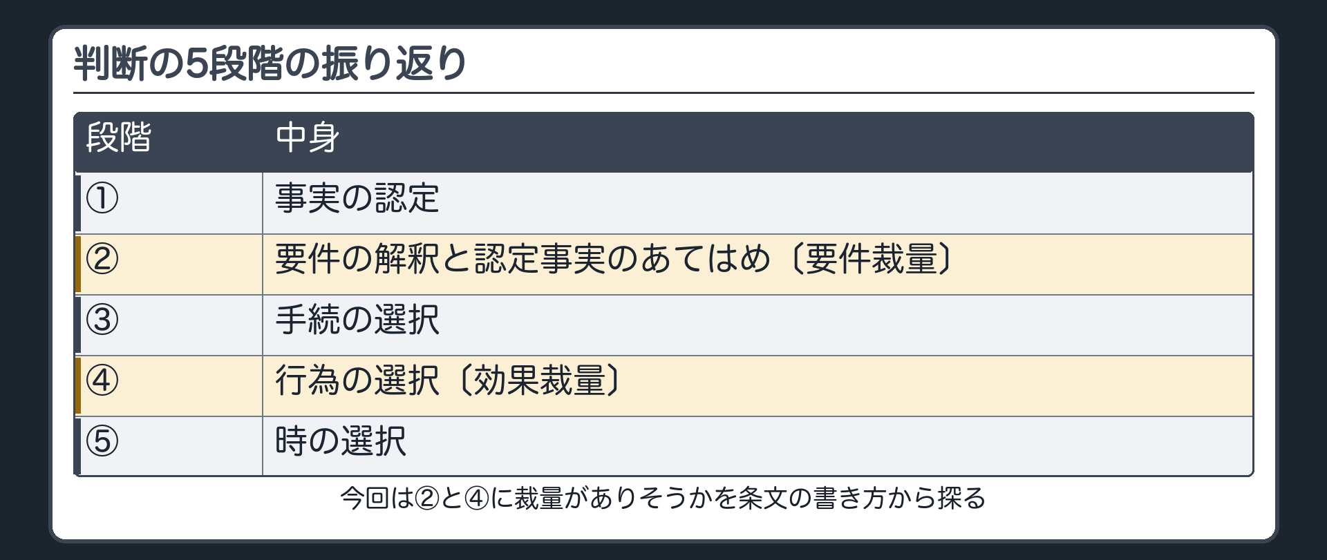 判断の5段階の振り返り（①事実の認定／②要件の解釈と認定事実のあてはめ〔要件裁量〕／③手続の選択／④行為の選択〔効果裁量〕／⑤時の選択／今回は②と④に裁量がありそうかを条文の書き方から探る）