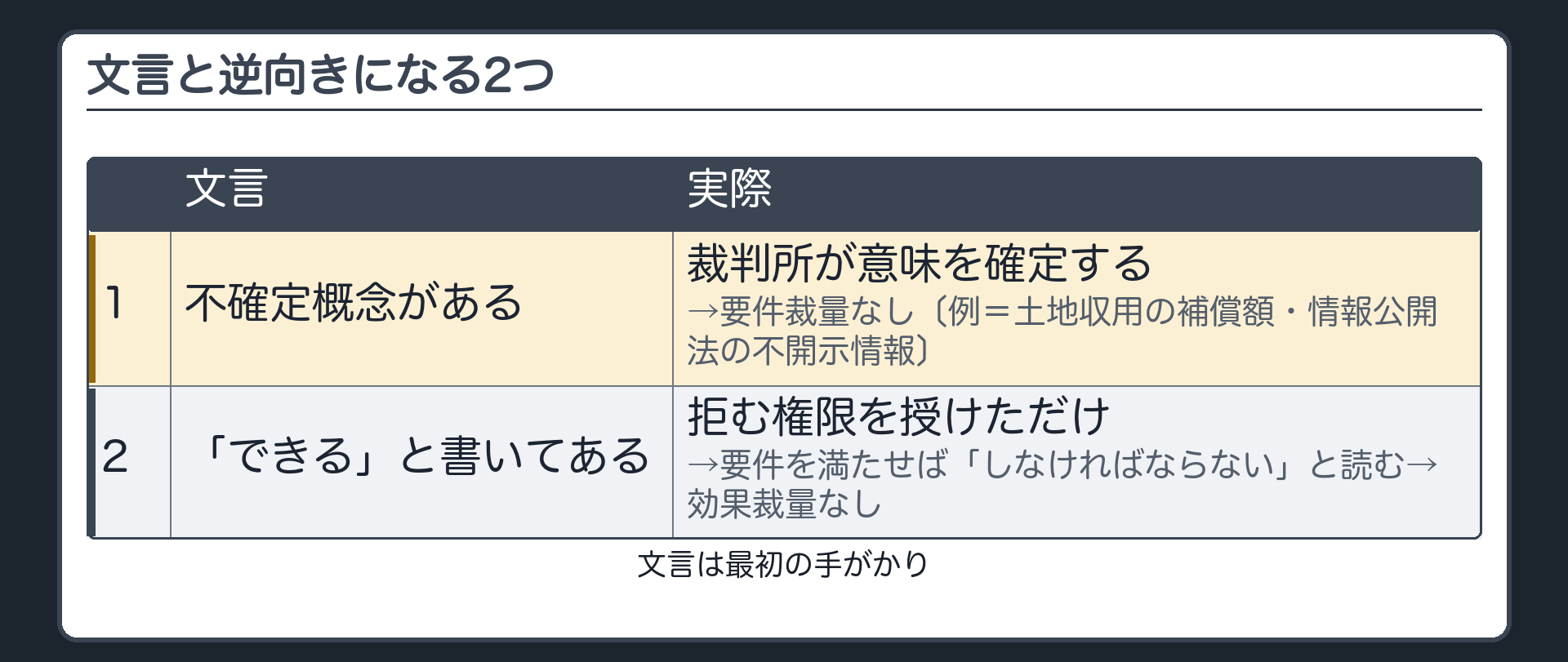 文言と逆向きになる2つ（1 不確定概念があっても裁判所が意味を確定する→要件裁量なし〔例＝土地収用の補償額・情報公開法の不開示情報〕／2「できる」と書いてあっても拒む権限を授けただけ→要件を満たせば「しなければならない」と読む→効果裁量なし／文言は最初の手がかり）