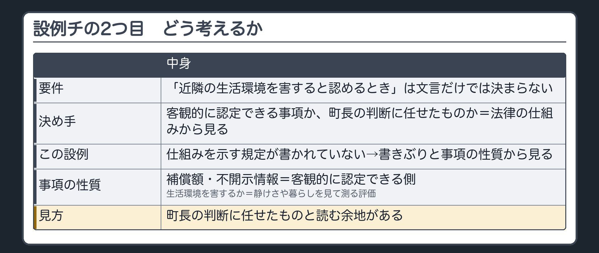 設例チの2つ目をどう考えるか（要件「近隣の生活環境を害すると認めるとき」は文言だけでは決まらない／決め手＝客観的に認定できる事項か町長の判断に任せたものかを法律の仕組みから見る／この設例の条例は仕組みを示す規定が書かれていない→書きぶりと事項の性質から見る／補償額・不開示情報＝客観的に認定できる側・生活環境を害するか＝静けさや暮らしを見て測る評価／町長の判断に任せたものと読む余地）