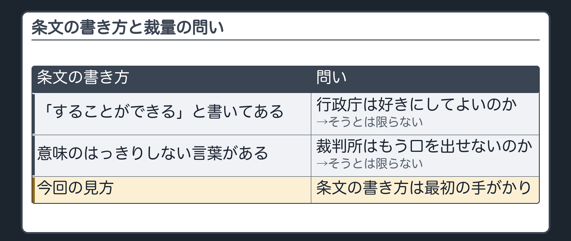 条文の書き方と裁量の問い（「することができる」と書いてある→行政庁は好きにしてよいのか／意味のはっきりしない言葉がある→裁判所はもう口を出せないのか／どちらも「そうとは限らない」／条文の書き方は裁量の有無の最初の手がかり）