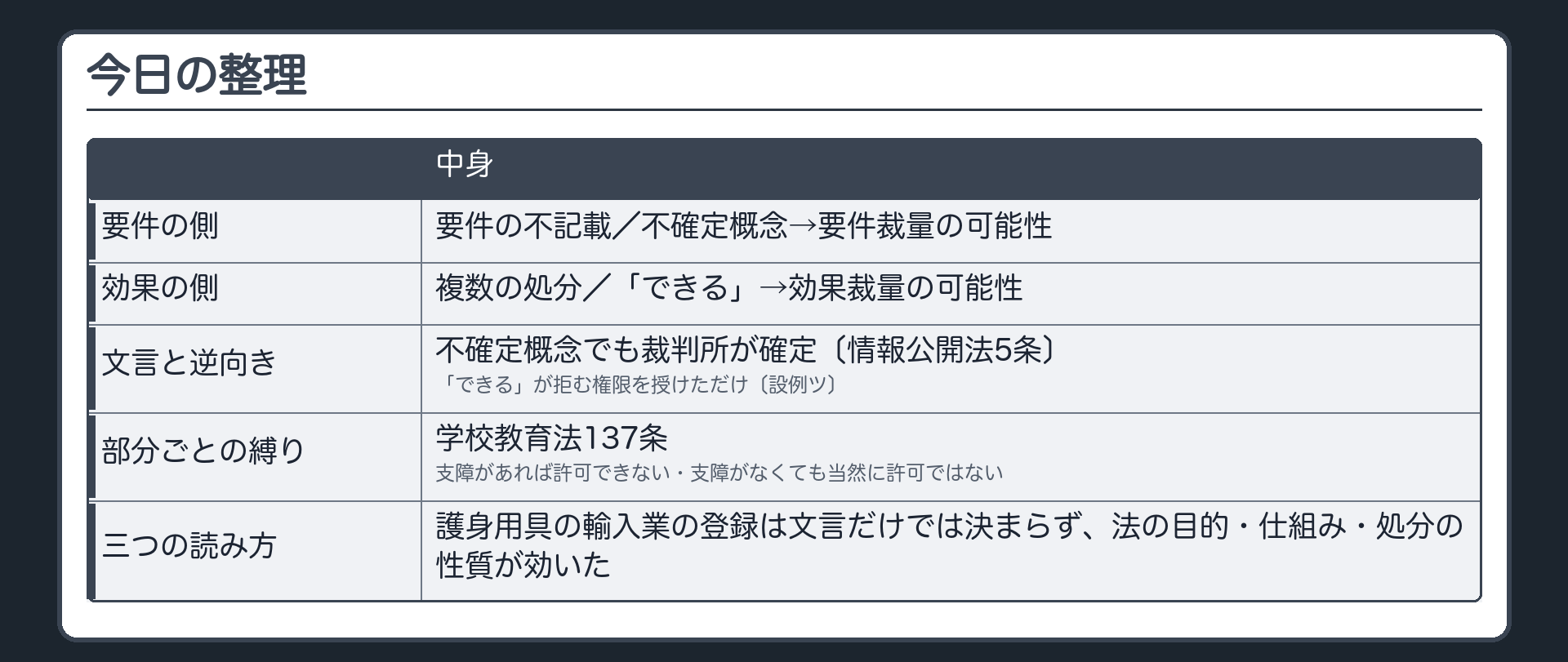今日の整理（要件の側＝要件の不記載／不確定概念→要件裁量の可能性／効果の側＝複数の処分／「できる」→効果裁量の可能性／文言と逆向き＝不確定概念でも裁判所が確定〔情報公開法5条〕・「できる」が拒む権限を授けただけ〔設例ツ〕／部分ごとの縛り＝学校教育法137条〔支障があれば許可できない・支障がなくても当然に許可ではない〕／三つの読み方＝護身用具の輸入業の登録は文言だけでは決まらず法の目的・仕組み・処分の性質が効いた）