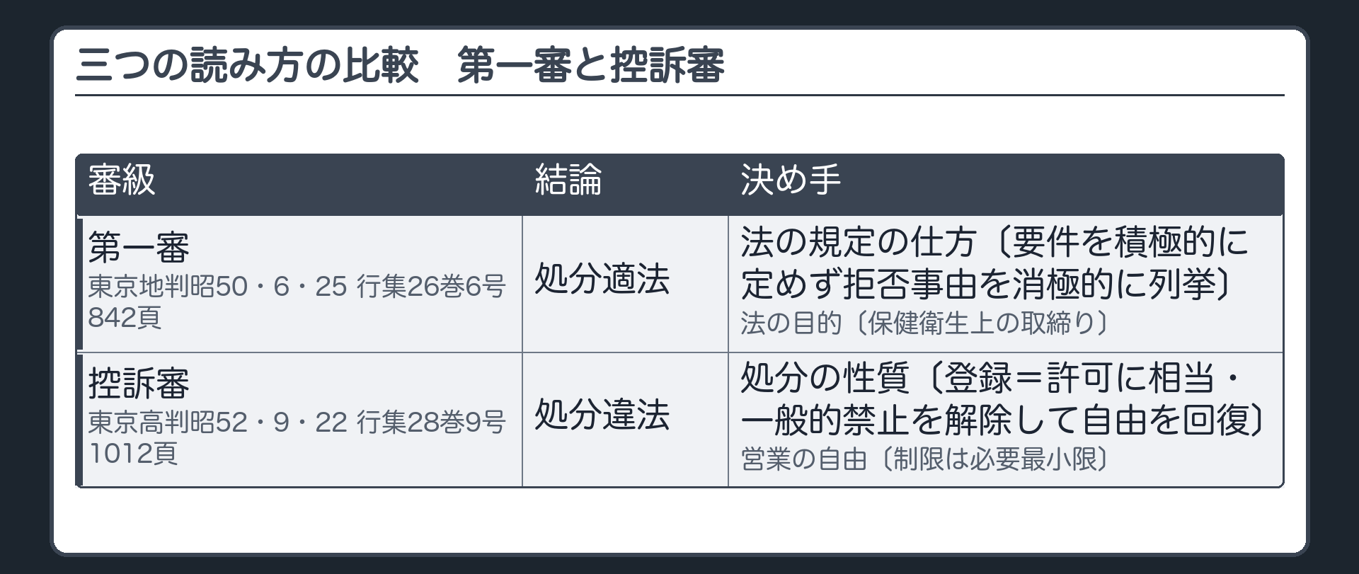 三つの読み方の比較（第一審〔東京地判昭50・6・25 行集26巻6号842頁〕＝処分適法／決め手＝法の規定の仕方〔要件を積極的に定めず拒否事由を消極的に列挙〕＋法の目的〔保健衛生上の取締り〕／控訴審〔東京高判昭52・9・22 行集28巻9号1012頁〕＝処分違法／決め手＝処分の性質〔登録＝許可に相当・一般的禁止を解除して自由を回復〕＋営業の自由〔制限は必要最小限〕／最高裁〔最判昭56・2・26 民集35巻1号117頁〕＝上告棄却〔処分違法〕／決め手＝法の仕組み〔拒める場合を限定・用途は他の法律が規制〕＋他の法律との役割分担）