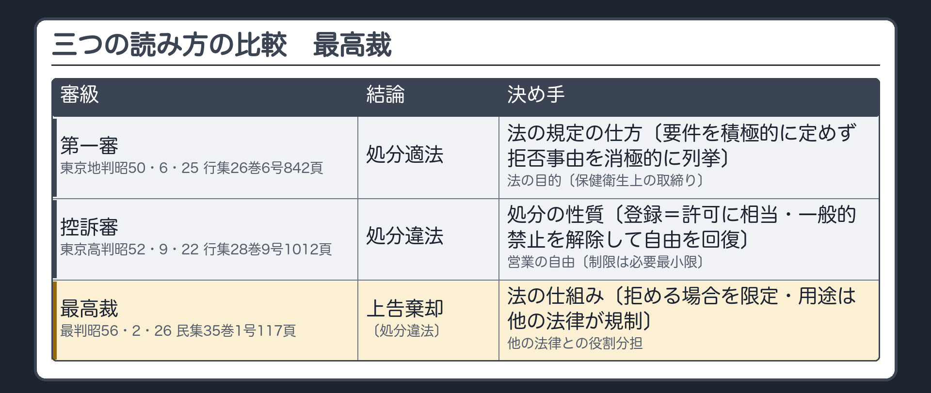 三つの読み方の比較・最高裁（第一審・控訴審・最高裁の3行／最高裁〔最判昭56・2・26 民集35巻1号117頁〕＝上告棄却〔処分違法〕／決め手＝法の仕組み〔拒める場合を限定・用途は他の法律が規制〕＋他の法律との役割分担）