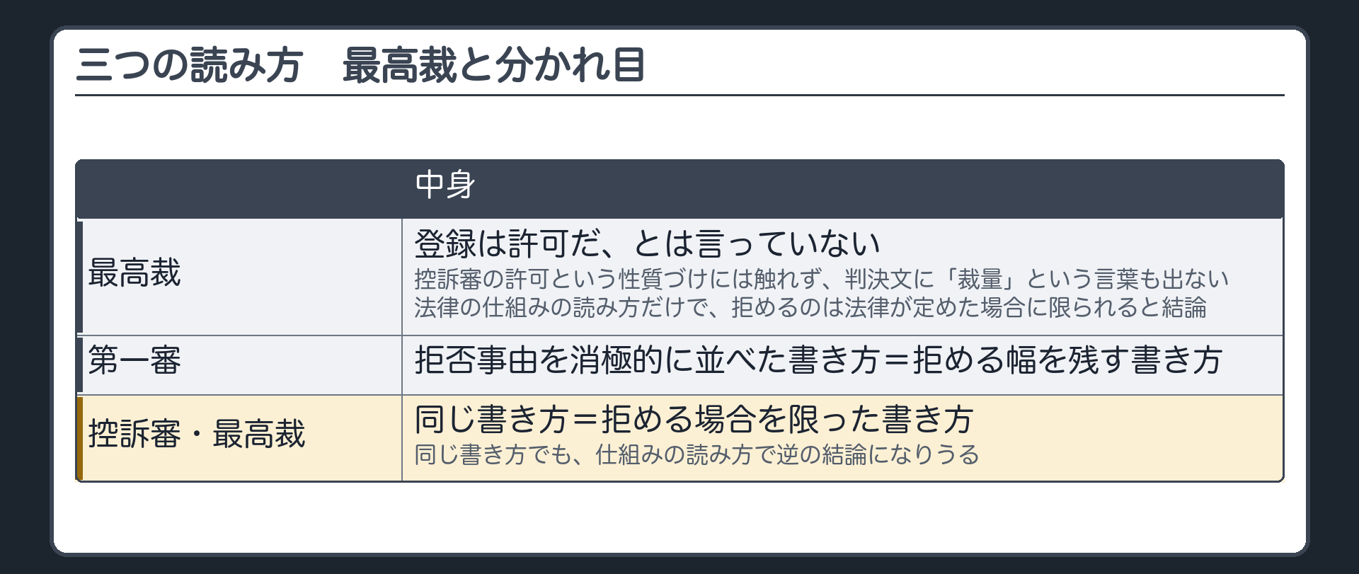 三つの読み方・最高裁と分かれ目（最高裁は登録は許可だとは言っていない・控訴審の性質づけには触れず「裁量」という言葉も出ない／分かれ目＝拒否事由を消極的に並べた書き方を拒める幅を残す書き方と読むか拒める場合を限った書き方と読むか）