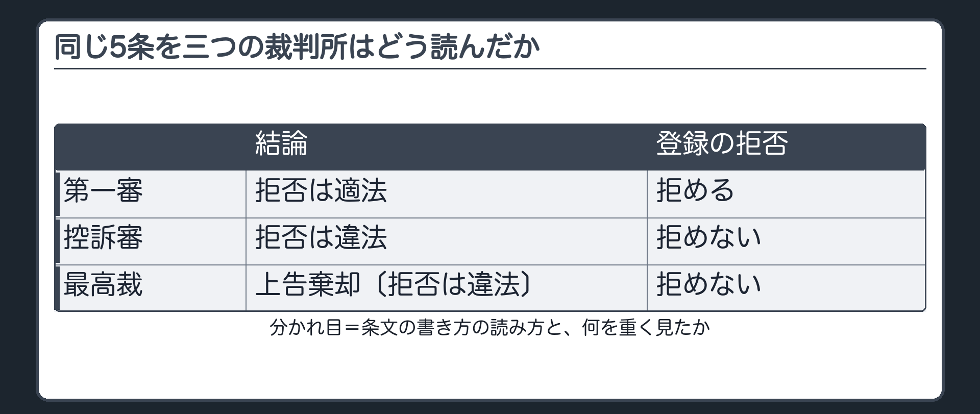 同じ5条を三つの裁判所はどう読んだか（第一審＝拒否は適法・拒める／控訴審＝拒否は違法・拒めない／最高裁＝上告棄却〔拒否は違法〕・拒めない／分かれ目＝条文の書き方の読み方と、何を重く見たか）