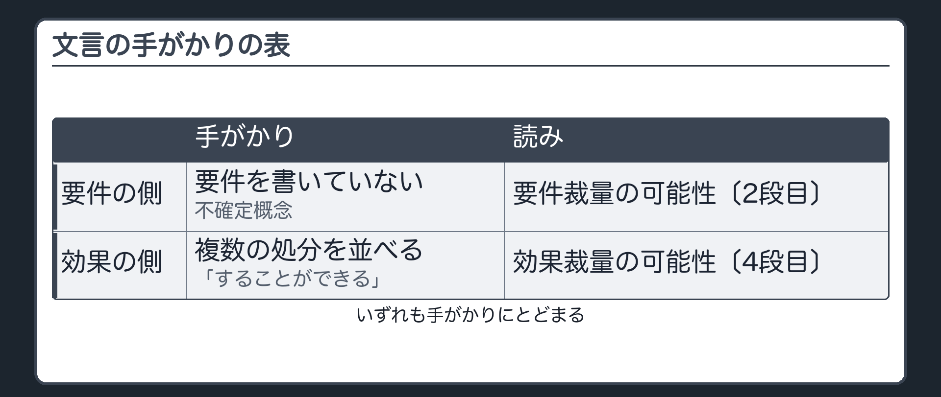 文言の手がかりの表（要件の側＝要件を書いていない／不確定概念→要件裁量の可能性〔2段目〕／効果の側＝複数の処分を並べる／「することができる」→効果裁量の可能性〔4段目〕／いずれも手がかりにとどまる）