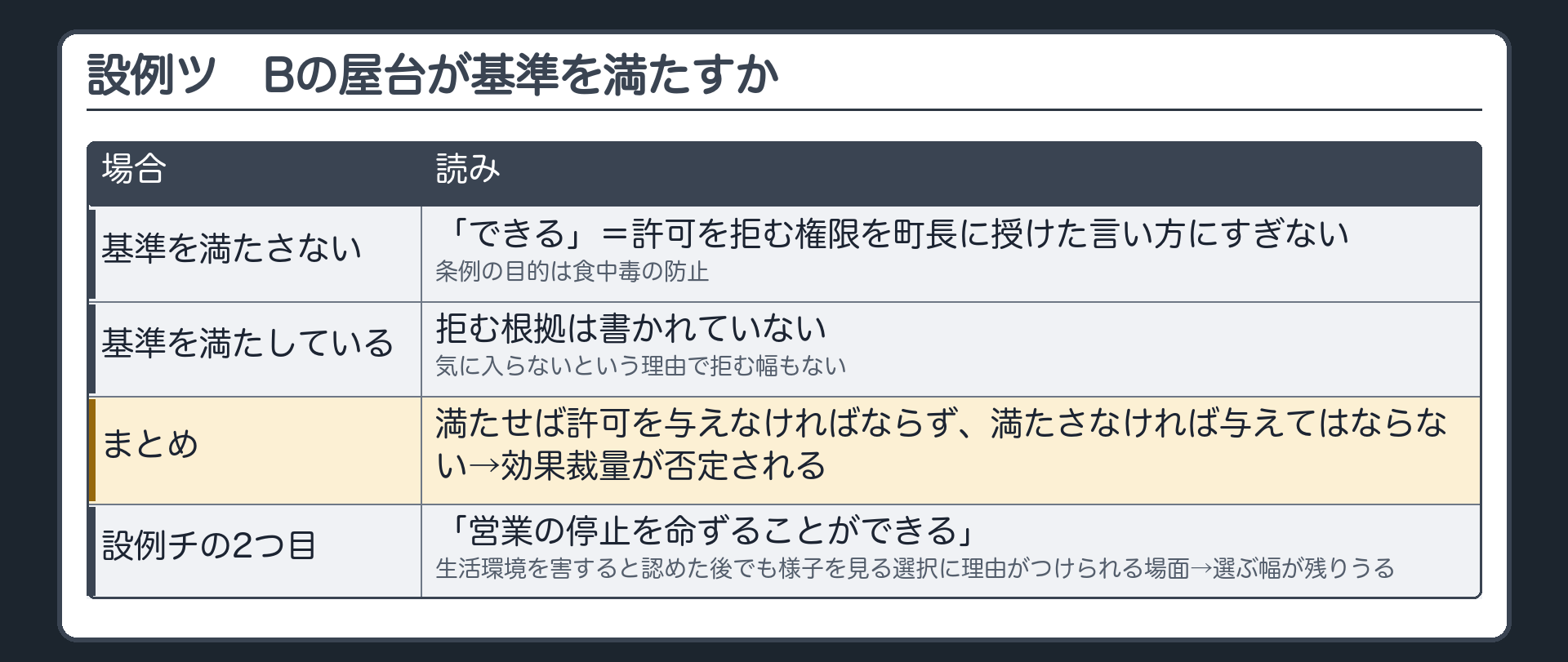 設例ツ・Bの屋台が基準を満たすか（満たさない場合＝許可を拒む権限を授けた言い方にすぎない／満たしている場合＝拒む根拠は書かれていない／基準を満たせば許可を与えなければならず満たさなければ与えてはならない→効果裁量なし／設例チの2つ目の「できる」とは違う）