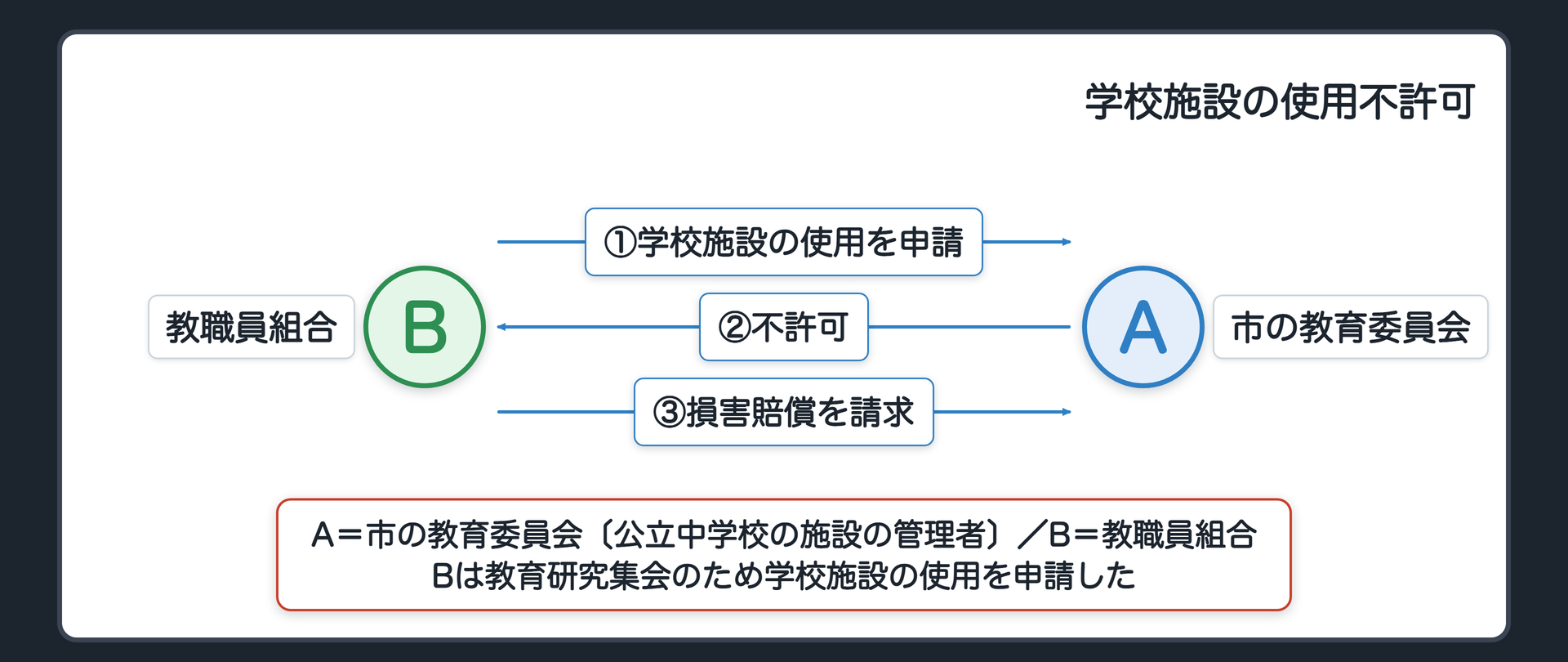 学校施設の使用不許可（A＝市の教育委員会〔公立中学校の施設の管理者〕／B＝教職員組合／B→A 教育研究集会のため学校施設の使用を申請／A→B 不許可／B→A 損害賠償を請求）