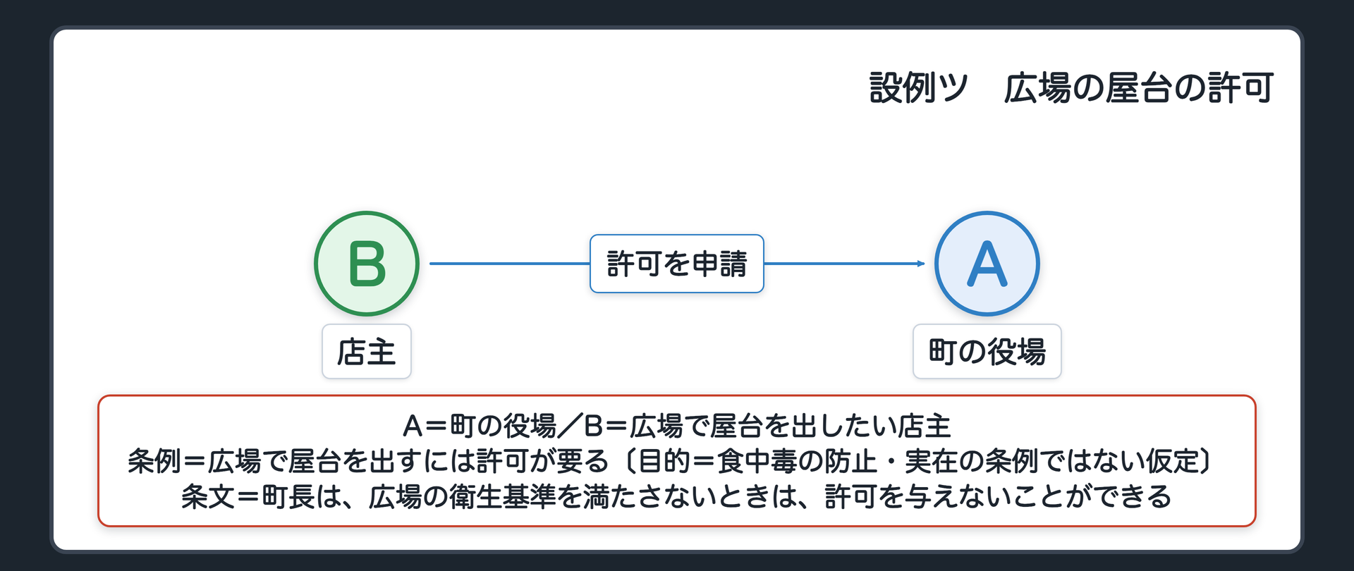 設例ツ（A＝町の役場／B＝広場で屋台を出したい店主／条例＝広場で屋台を出すには許可が要る〔目的＝食中毒の防止・実在の条例ではない仮定〕／条文＝町長は、広場の衛生基準を満たさないときは、許可を与えないことができる／B→A 許可を申請／Bの屋台が基準を満たさない場合と満たす場合）
