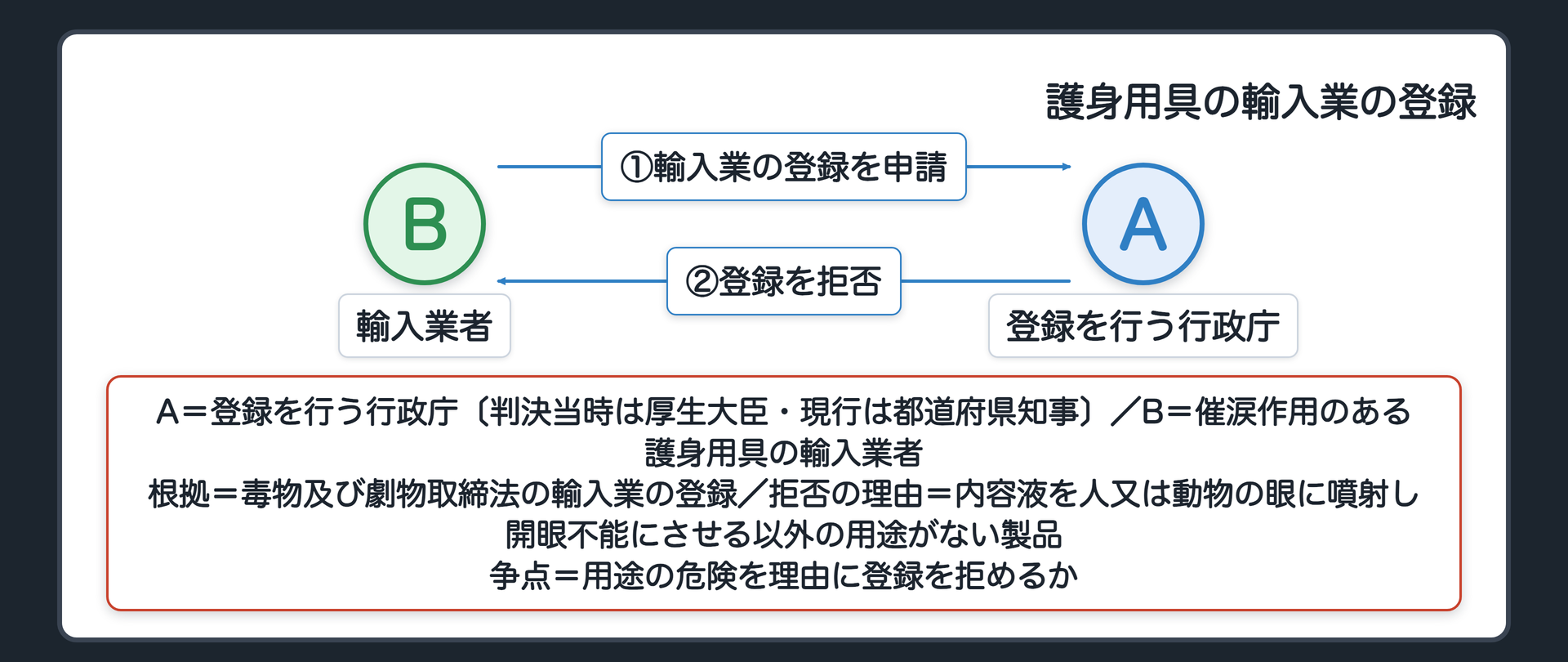 護身用具の輸入業の登録（A＝登録を行う行政庁〔判決当時は厚生大臣・現行は都道府県知事〕／B＝催涙作用のある護身用具の輸入業者／B→A 輸入業の登録を申請／A→B 登録を拒否〔理由＝内容液を人又は動物の眼に噴射して開眼不能にさせる以外の用途がない製品〕／根拠＝毒物及び劇物取締法の輸入業の登録／争点＝用途の危険を理由に登録を拒めるか）