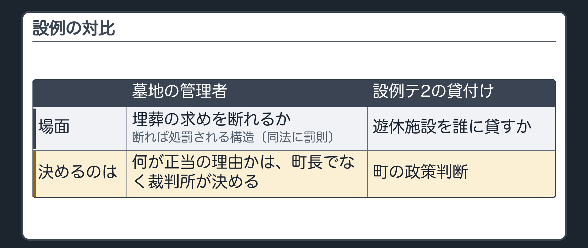 設例の対比（墓地の管理者が埋葬の求めを断れるか／断れば処罰される構造〔同法に罰則〕→何が正当の理由かは町長でなく裁判所が決める／設例テ2の貸付け〔誰に貸すかは町の政策判断〕と対比）