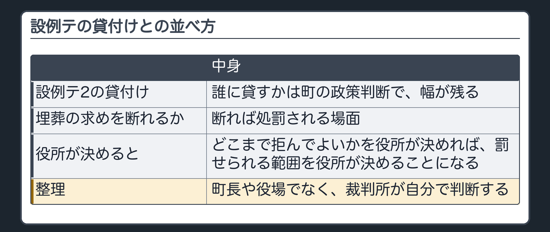 設例テの貸付けとの並べ方（貸付け＝誰に貸すかは町の政策判断で幅が残る／埋葬の求めを断れるか＝断れば処罰される場面→どこまで拒んでよいかを役所が決めれば罰せられる範囲を役所が決めることになる→町長や役場でなく裁判所が自分で判断する）