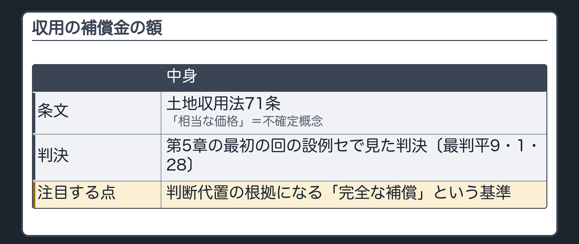 収用の補償金の額（土地収用法71条＝「相当な価格」という不確定概念／判断代置の根拠になるのは「完全な補償」という基準／第5章の最初の回の設例セで見た判決〔最判平9・1・28〕）