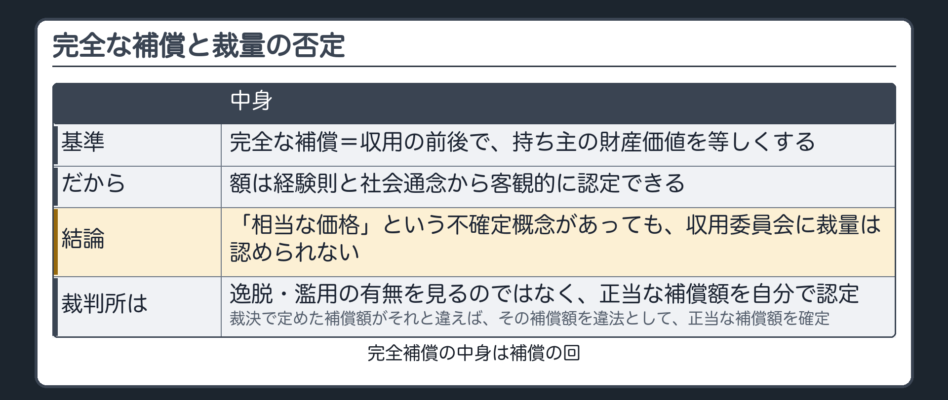 完全な補償と裁量の否定（収用の前後で持ち主の財産価値を等しくする基準→額は経験則と社会通念から客観的に認定できる→「相当な価格」という不確定概念があっても収用委員会に裁量は認められない／裁判所は逸脱・濫用の有無を見るのではなく正当な補償額を自分で認定し裁決で定めた補償額がそれと違えばその補償額を違法として正当な補償額を確定／完全補償の中身は補償の回）