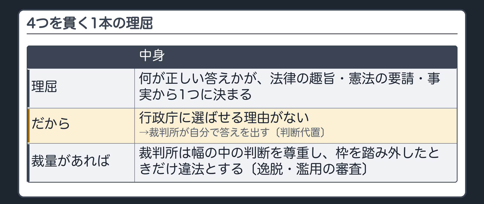 4つを貫く1本の理屈（何が正しい答えかが法律の趣旨・憲法の要請・事実から1つに決まる→行政庁に選ばせる理由がない→裁判所が自分で答えを出す〔判断代置〕／裁量があれば裁判所は幅の中の判断を尊重し枠を踏み外したときだけ違法〔逸脱・濫用の審査〕）