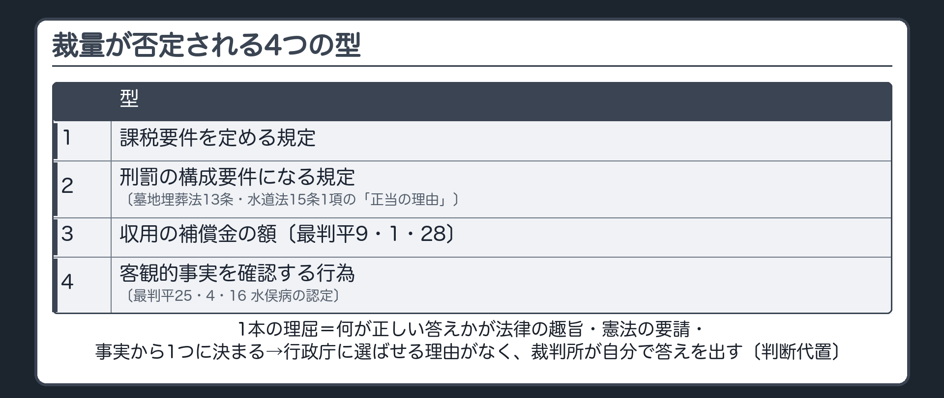 裁量が否定される4つの型（課税要件を定める規定／刑罰の構成要件になる規定〔墓地埋葬法13条・水道法15条1項の「正当の理由」〕／収用の補償金の額〔最判平9・1・28〕／客観的事実を確認する行為〔最判平25・4・16 水俣病の認定〕／1本の理屈＝何が正しい答えかが法律の趣旨・憲法の要請・事実から1つに決まる→行政庁に選ばせる理由がなく裁判所が自分で答えを出す〔判断代置〕）