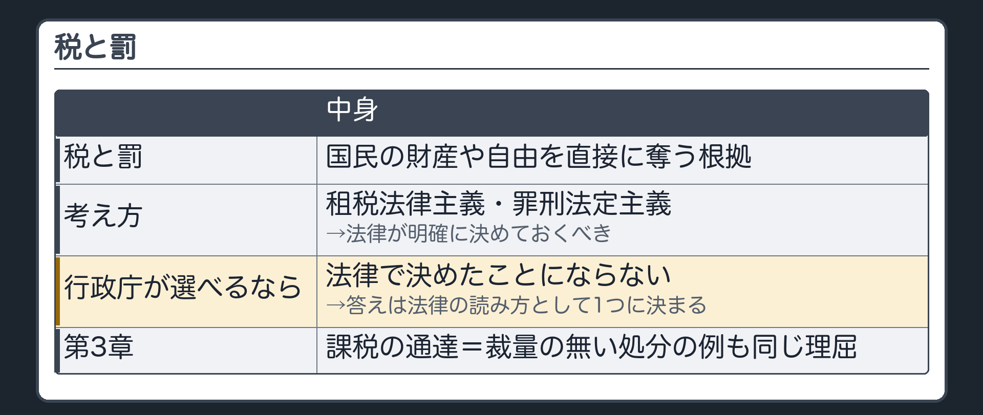 税と罰（国民の財産や自由を直接に奪う根拠→租税法律主義・罪刑法定主義の考え方から法律が明確に決めておくべき／行政庁が選べるなら法律で決めたことにならない→答えは法律の読み方として1つに決まる／第3章の課税の通達＝裁量の無い処分の例も同じ理屈）