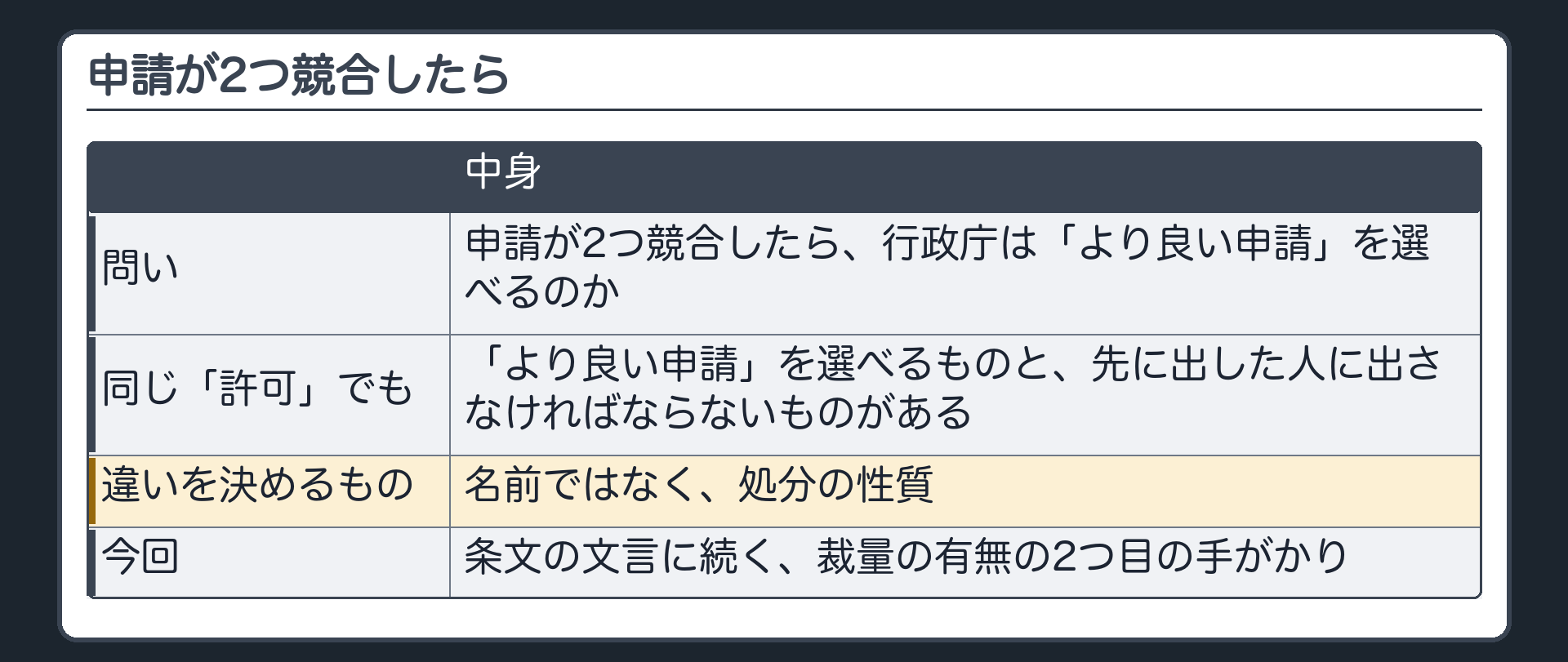 申請が2つ競合したら（同じ「許可」でも、行政庁が「より良い申請」を選べるものと、先に出した人に出さなければならないものがある／違いを決めるのは名前ではなく処分の性質／条文の文言に続く、裁量の有無の2つ目の手がかり）