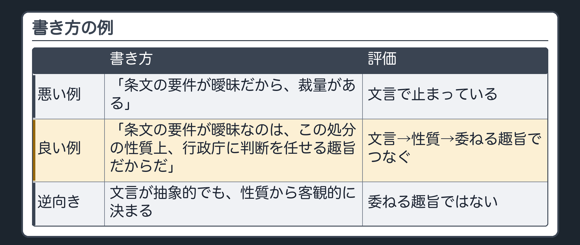 書き方の例（悪い例「条文の要件が曖昧だから、裁量がある」→文言で止まっている／良い例「条文の要件が曖昧なのは、この処分の性質上、行政庁に判断を任せる趣旨だからだ」→文言→性質→委ねる趣旨でつなぐ／逆向き＝文言が抽象的でも、性質から客観的に決まるので委ねる趣旨ではない）