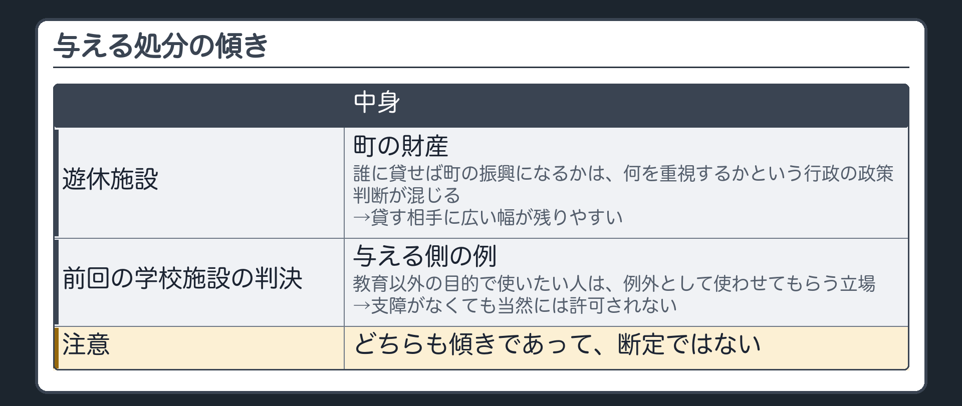 与える処分の傾き（遊休施設は町の財産→誰に貸せば町の振興になるかは行政が何を重視するかの政策判断が混じる→貸す相手に広い幅が残りやすい／前回の学校施設の判決は与える側の例＝教育以外の目的で使いたい人は例外として使わせてもらう立場→支障がなくても当然には許可されない／どちらも傾きであって断定ではない）