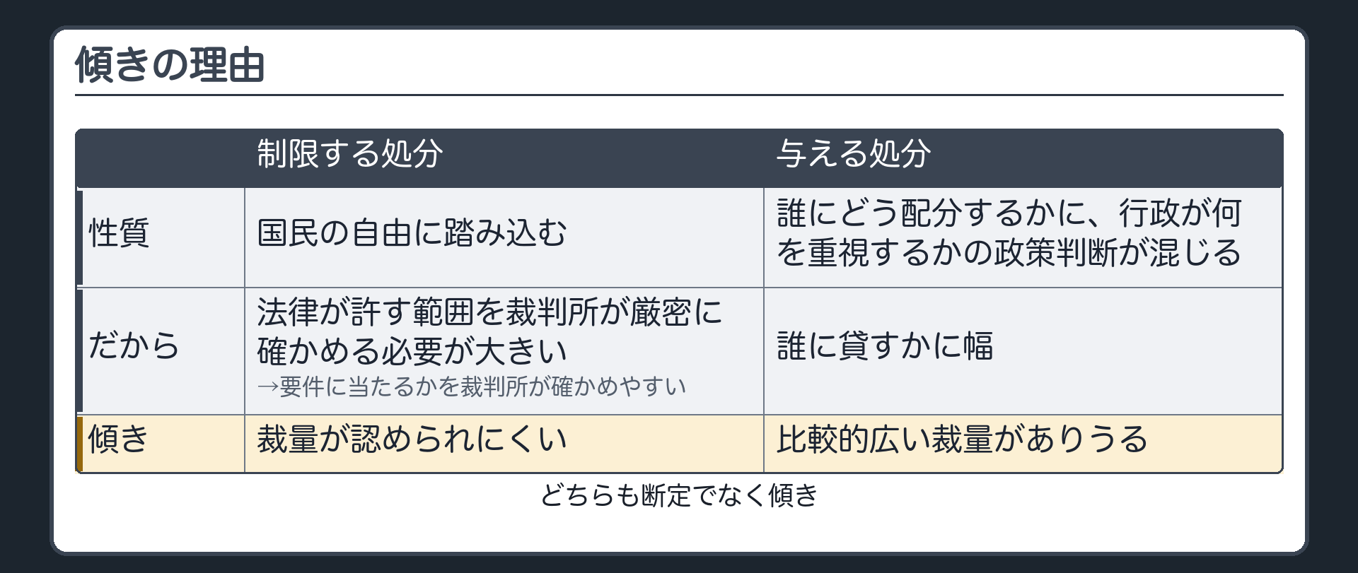 傾きの理由（制限する処分＝国民の自由に踏み込むので法律が許す範囲を裁判所が厳密に確かめる必要が大きい→要件に当たるかを裁判所が確かめやすい／与える処分＝誰にどう配分するかに行政が何を重視するかの政策判断が混じる→誰に貸すかに幅／どちらも断定でなく傾き）