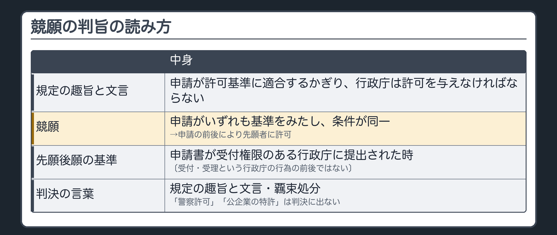 競願の判旨の読み方（右規定の趣旨と文言→申請が許可基準に適合するかぎり行政庁は許可を与えなければならない／競願者の申請がいずれも基準をみたし条件が同一→申請の前後により先願者に許可／先願後願は申請書が受付権限のある行政庁に提出された時で決まる〔受付・受理という行政庁の行為の前後ではない〕／判決の言葉＝規定の趣旨と文言・覊束処分／「警察許可」「公企業の特許」は判決に出ない）