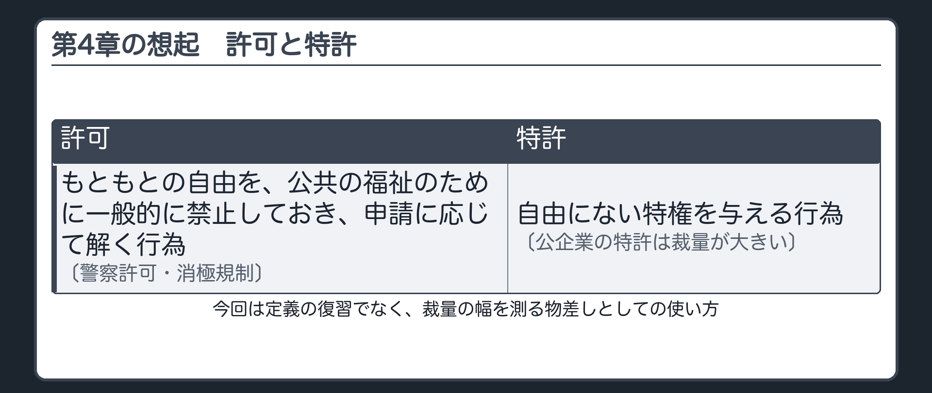 第4章の想起（許可＝もともとの自由を、公共の福祉のために一般的に禁止しておき、申請に応じて解く行為〔警察許可・消極規制〕／特許＝自由にない特権を与える行為〔公企業の特許は裁量が大きい〕／今回は定義の復習でなく、裁量の幅を測る物差しとしての使い方）