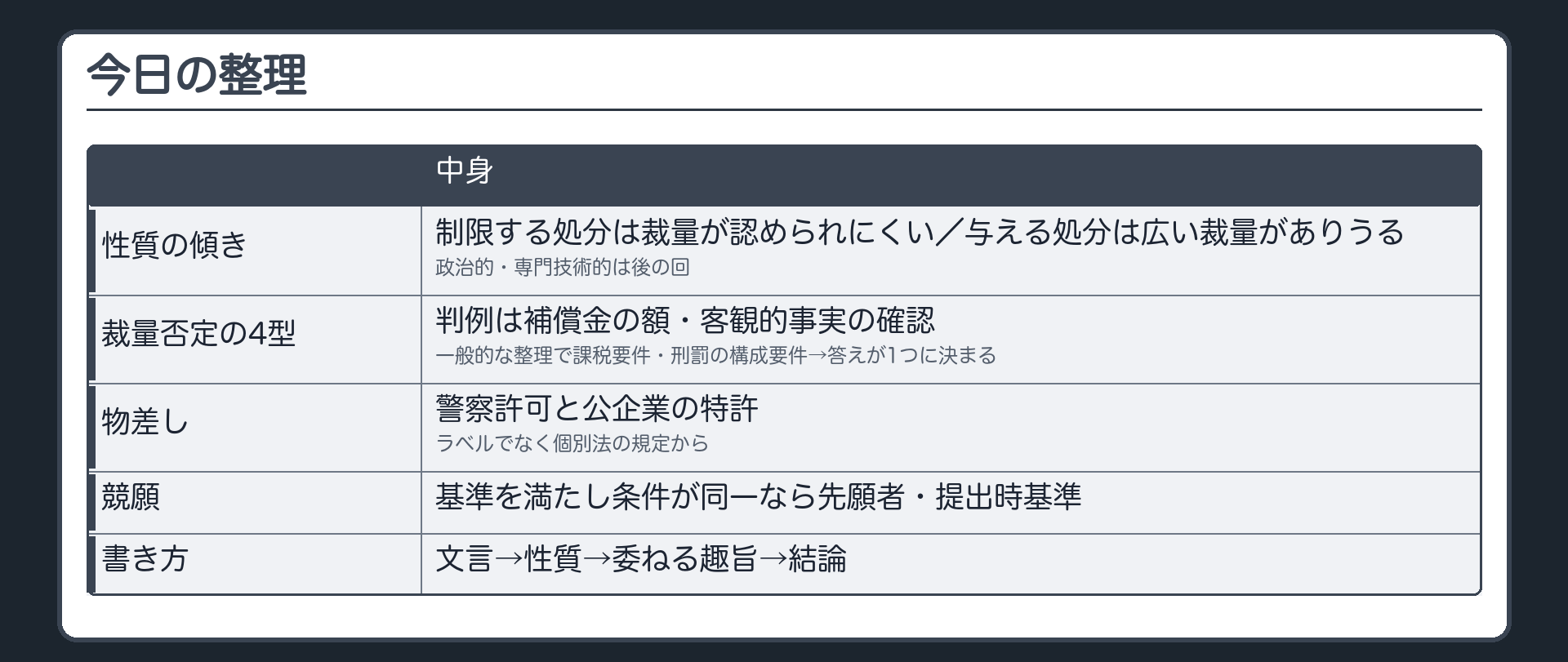 今日の整理（性質の傾き＝制限する処分は裁量が認められにくい・与える処分は広い裁量がありうる・政治的専門技術的は後の回／裁量否定の4型＝判例は補償金の額・客観的事実の確認／一般的な整理で課税要件・刑罰の構成要件→答えが1つに決まる／物差し＝警察許可と公企業の特許・ラベルでなく個別法の規定から／競願＝基準を満たし条件が同一なら先願者・提出時基準／書き方＝文言→性質→委ねる趣旨→結論）