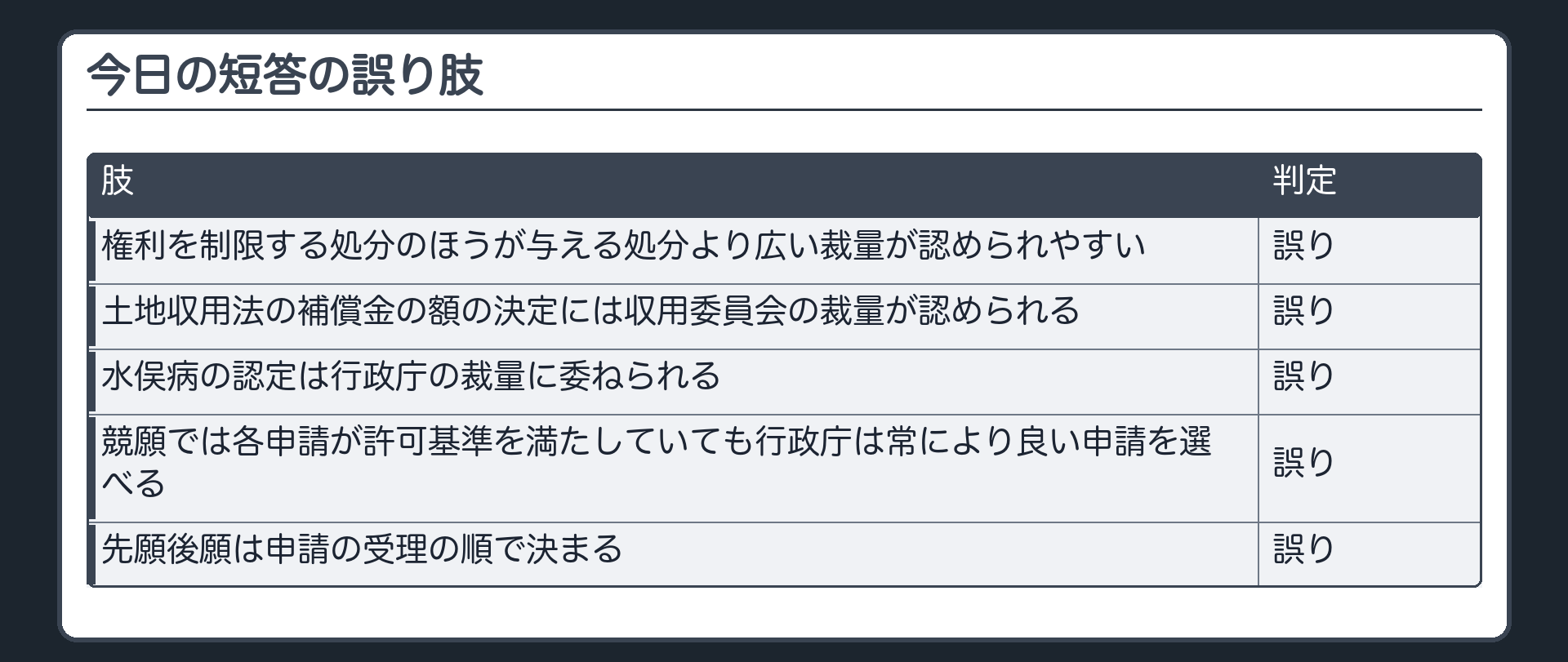 今日の短答の誤り肢（権利を制限する処分のほうが与える処分より広い裁量が認められやすい〔誤り〕／土地収用法の補償金の額の決定には収用委員会の裁量が認められる〔誤り〕／水俣病の認定は行政庁の裁量に委ねられる〔誤り〕／競願では各申請が許可基準を満たしていても行政庁は常により良い申請を選べる〔誤り〕／先願後願は申請の受理の順で決まる〔誤り〕）