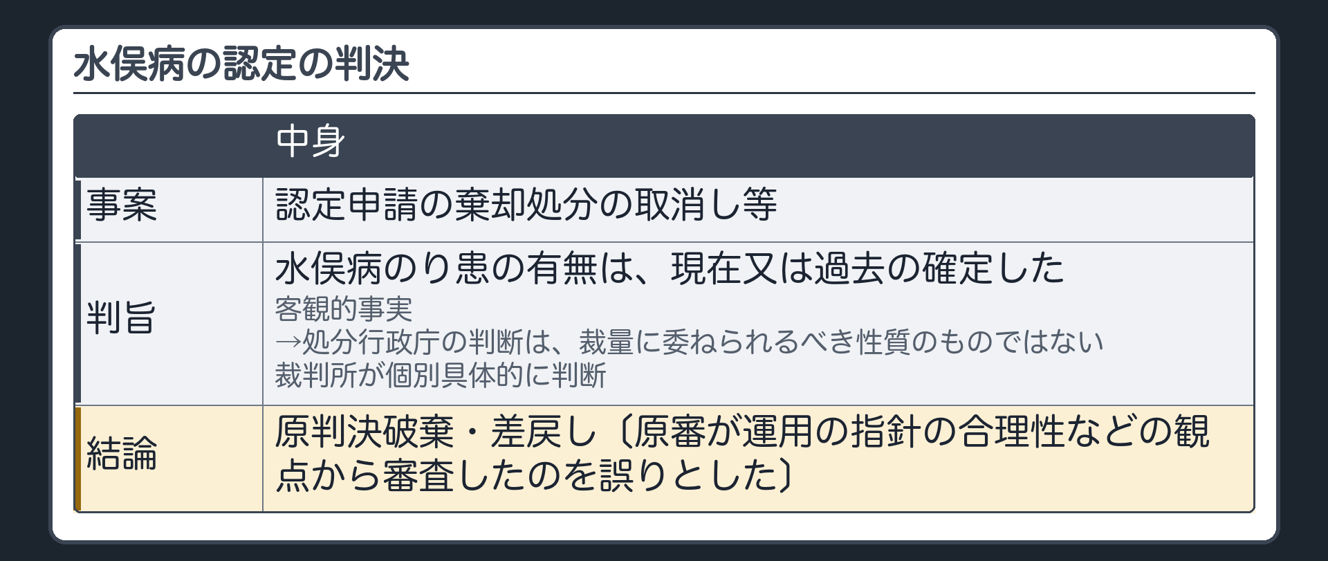 水俣病の認定の判決（事案＝認定申請の棄却処分の取消し等／判旨＝水俣病のり患の有無は現在又は過去の確定した客観的事実→処分行政庁の判断は裁量に委ねられるべき性質のものではない／裁判所が個別具体的に判断／結論＝原判決破棄・差戻し〔原審が運用の指針の合理性などの観点から審査したのを誤りとした〕）