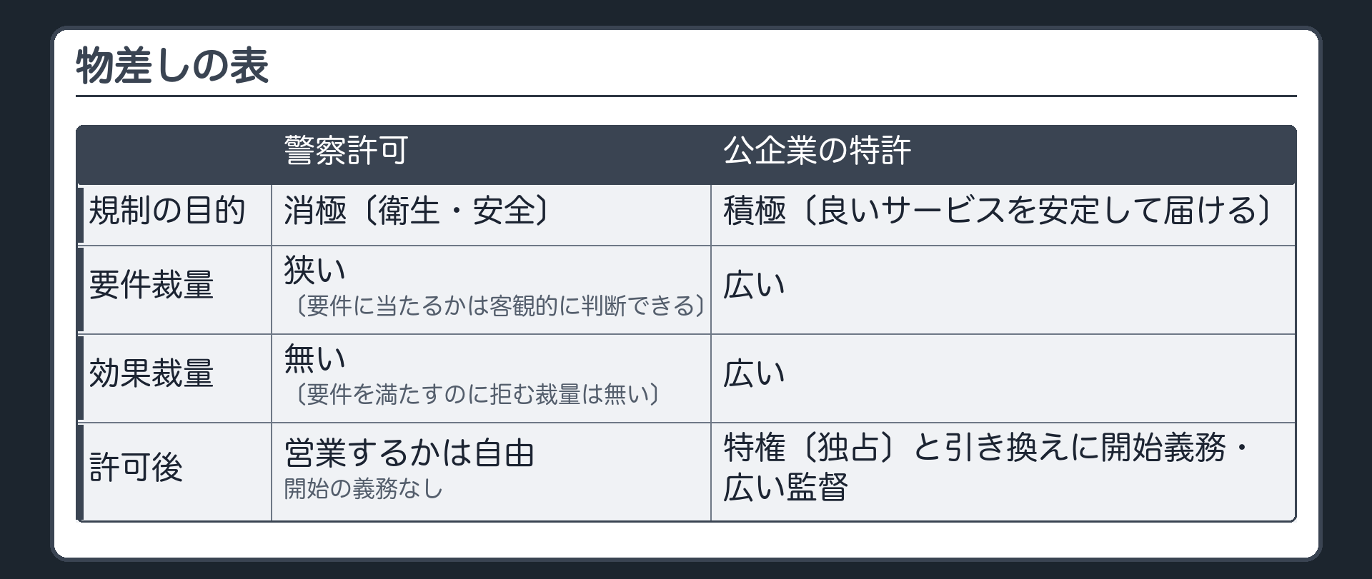 物差しの表（警察許可＝規制の目的は消極〔衛生・安全〕／要件裁量は狭い〔要件に当たるかは客観的に判断できる〕／効果裁量は無い〔要件を満たすのに拒む裁量は無い〕／許可後は営業するかは自由・開始の義務なし　公企業の特許＝規制の目的は積極〔良いサービスを安定して届ける〕／要件裁量は広い／効果裁量は広い／許可後は特権〔独占〕と引き換えに開始義務・広い監督）