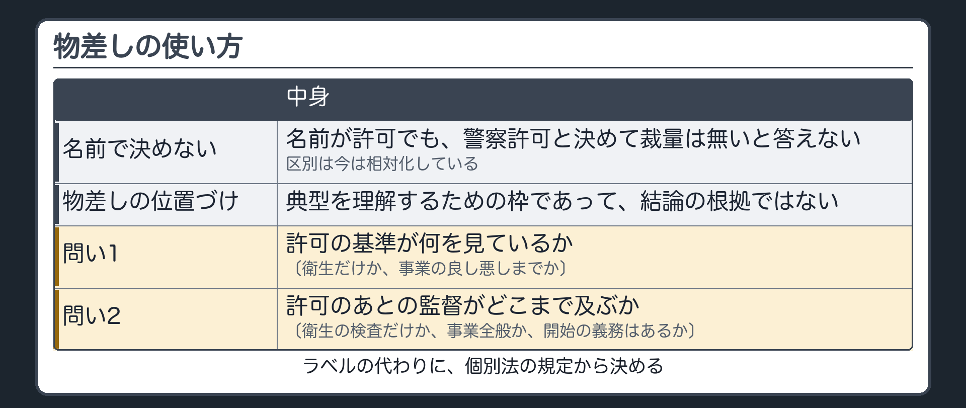 物差しの使い方（名前が許可でも警察許可と決めて裁量は無いと答えない／警察許可と公企業の特許の区別は今は相対化／物差しは典型を理解するための枠であって結論の根拠ではない／代わりに個別法の規定から決める＝問い1 許可の基準が何を見ているか〔衛生だけか事業の良し悪しまでか〕・問い2 許可のあとの監督がどこまで及ぶか〔衛生の検査だけか事業全般か開始の義務はあるか〕）
