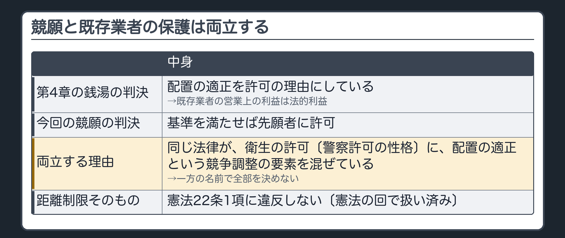 競願と既存業者の保護は両立する（第4章の銭湯の判決＝配置の適正を許可の理由にしている→既存業者の営業上の利益は法的利益／今回の競願の判決＝基準を満たせば先願者に許可／同じ法律が衛生の許可〔警察許可の性格〕に配置の適正という競争調整の要素を混ぜている→一方の名前で全部を決めない／距離制限そのものは憲法22条1項に違反しない〔憲法の回で扱い済み〕）